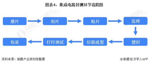 突破摩爾定律 十張圖解析2021集成電路封測(cè)行業(yè)現(xiàn)狀與前景，高端封裝驅(qū)動(dòng)產(chǎn)業(yè)正向循環(huán)