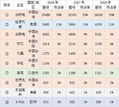 芯片江湖 三星、臺(tái)積電、中芯國(guó)際激戰(zhàn)AI與全球化分裂